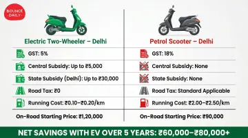 Electric two-wheeler versus petrol scooter total cost comparison breakdown infographic