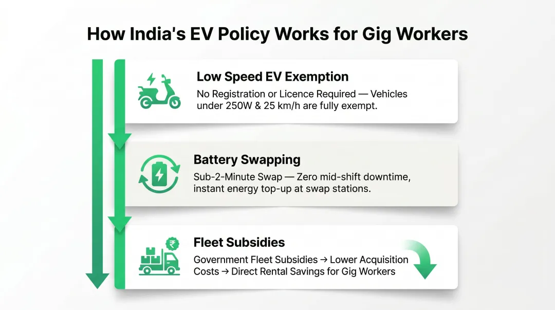 Three EV policy benefits removing barriers for Indian gig workers and delivery riders