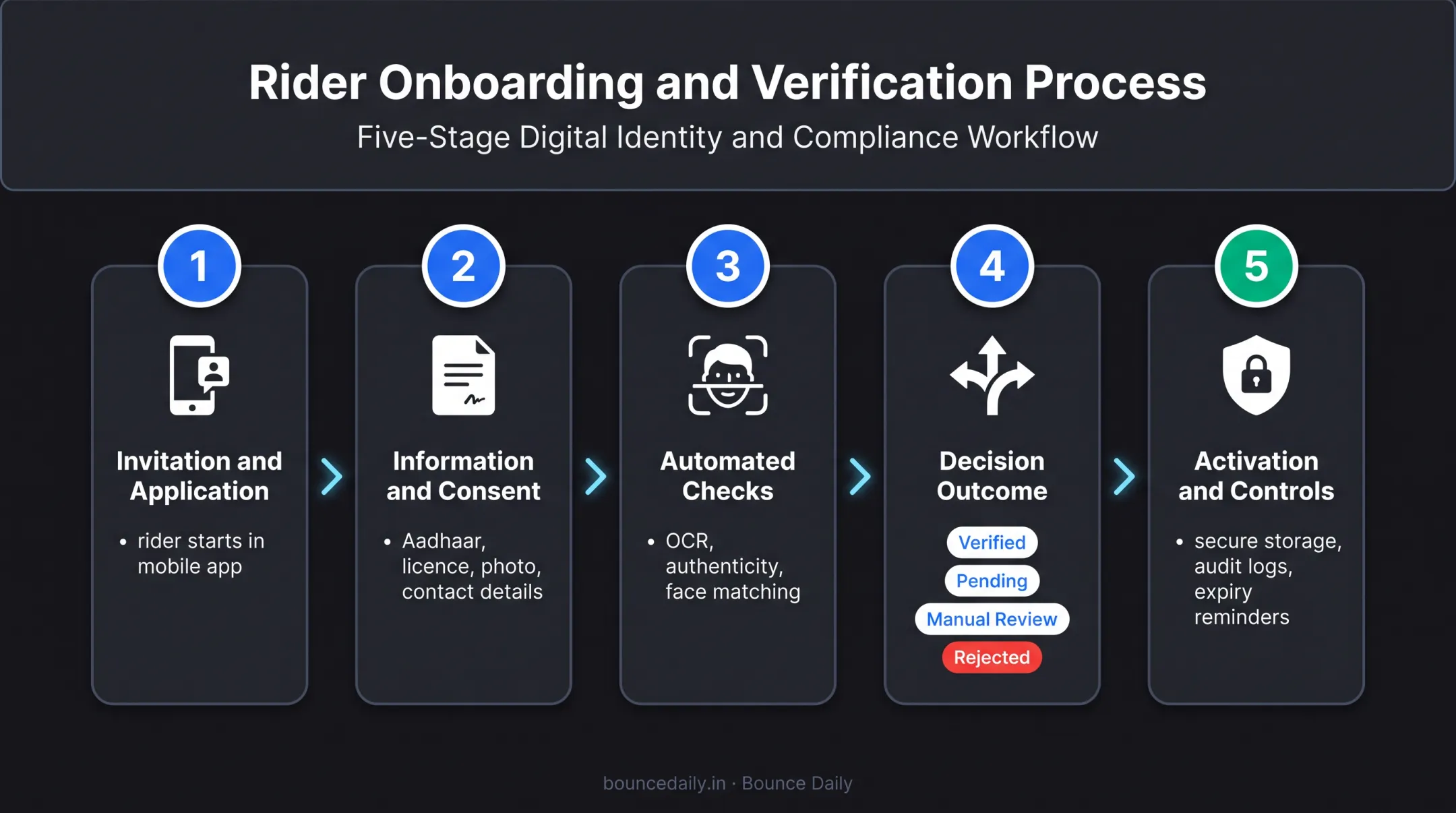 Five-stage digital KYC workflow for Indian fleet rider activation
