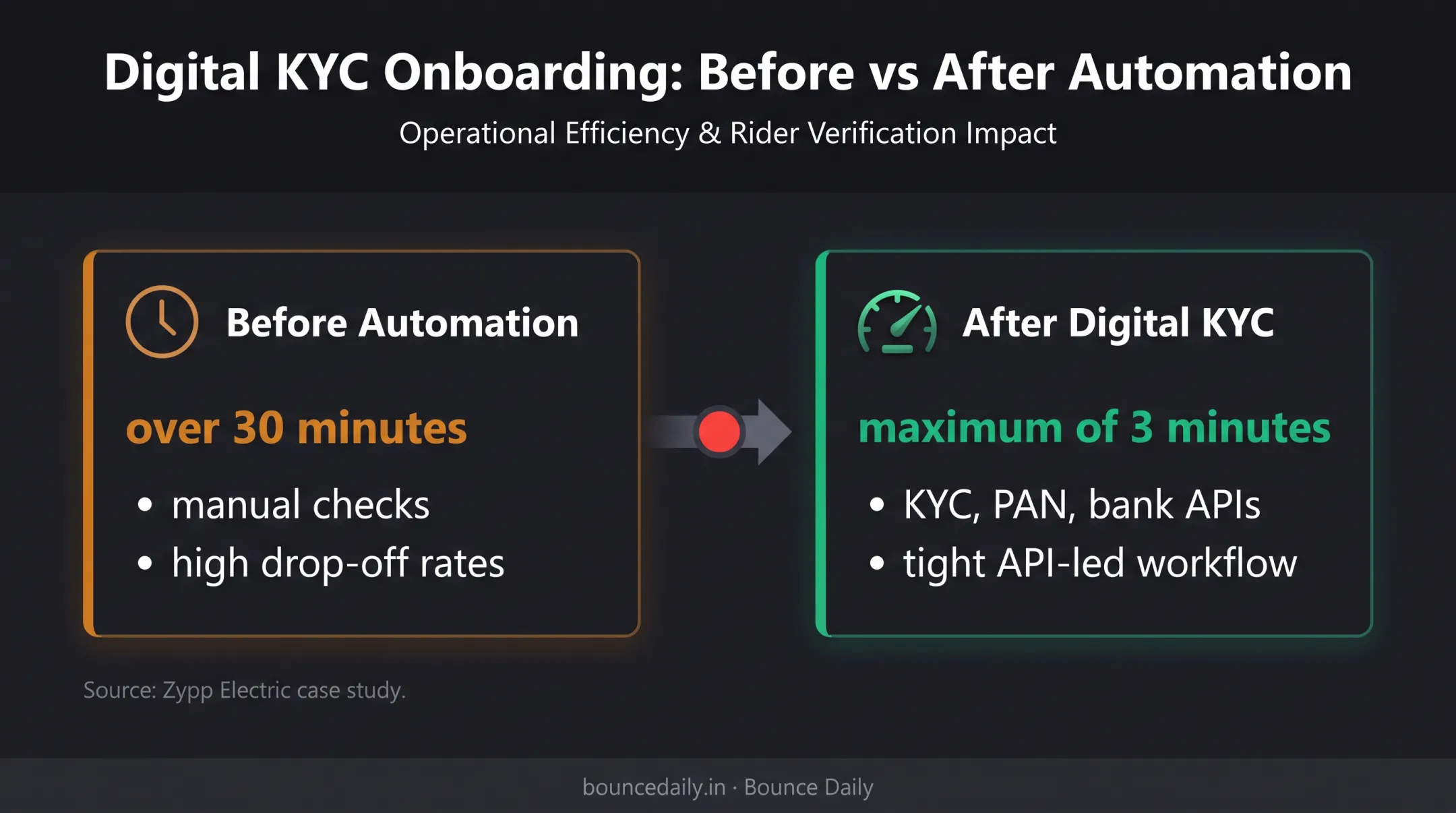 Zypp Electric digital KYC onboarding time before and after automation