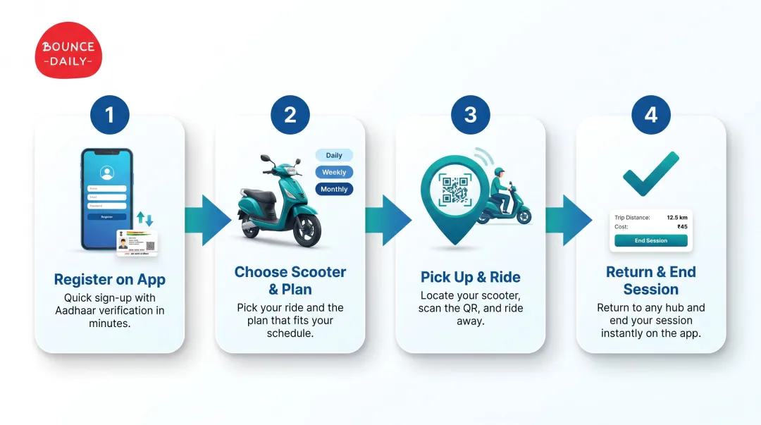 4-step electric scooter rental process flow from app registration to return