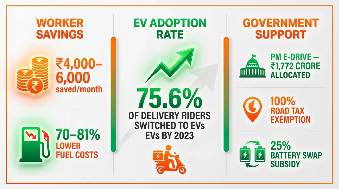 EV adoption statistics infographic showing gig worker savings and government incentives