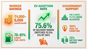 EV adoption statistics infographic showing gig worker savings and government incentives
