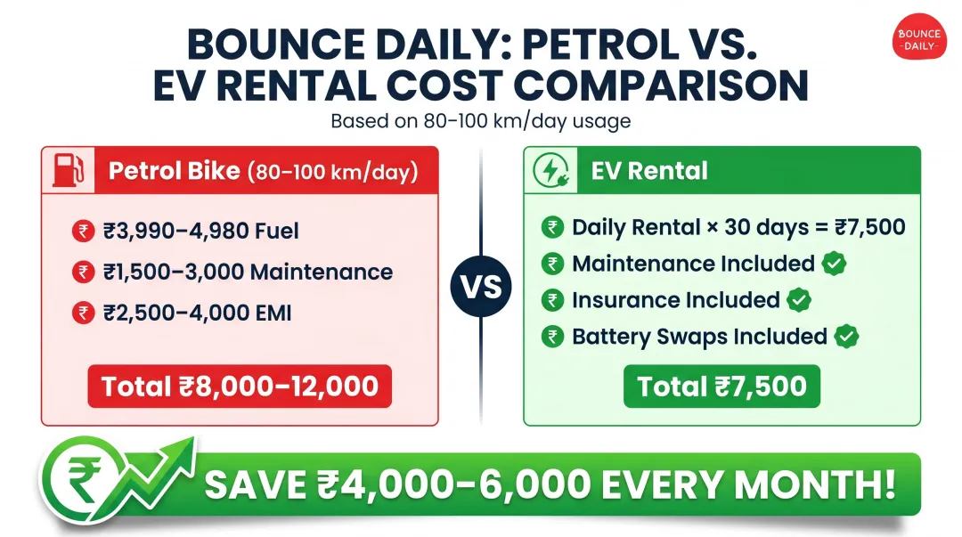 Monthly cost comparison infographic petrol bike versus electric scooter rental India