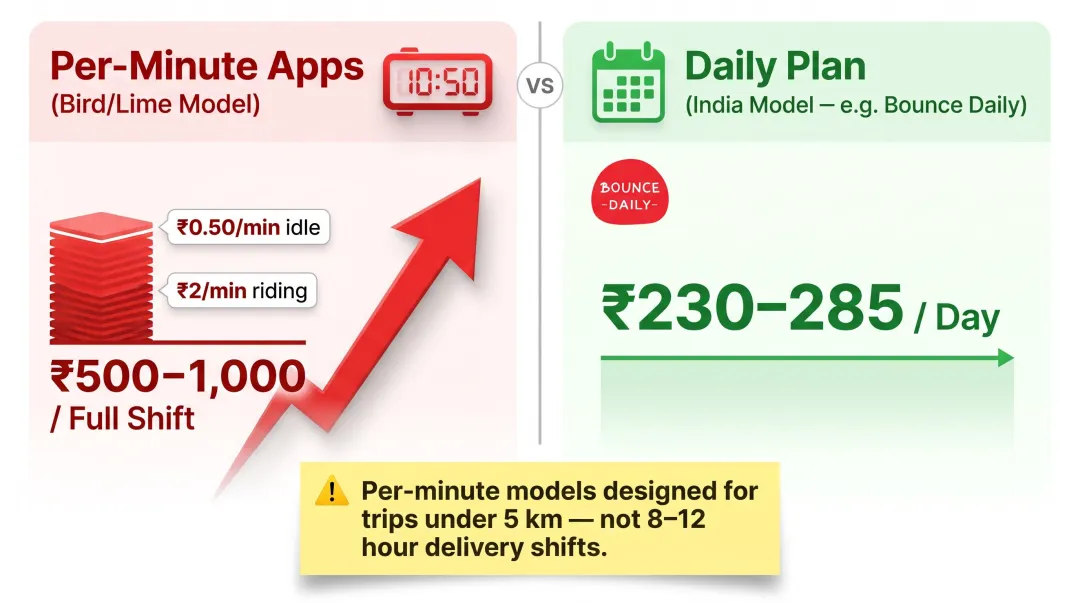 Per-minute pricing versus daily rental plan cost comparison for full delivery shift