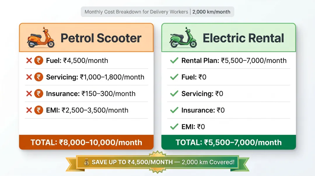 Monthly cost comparison petrol scooter versus electric rental for delivery worker India
