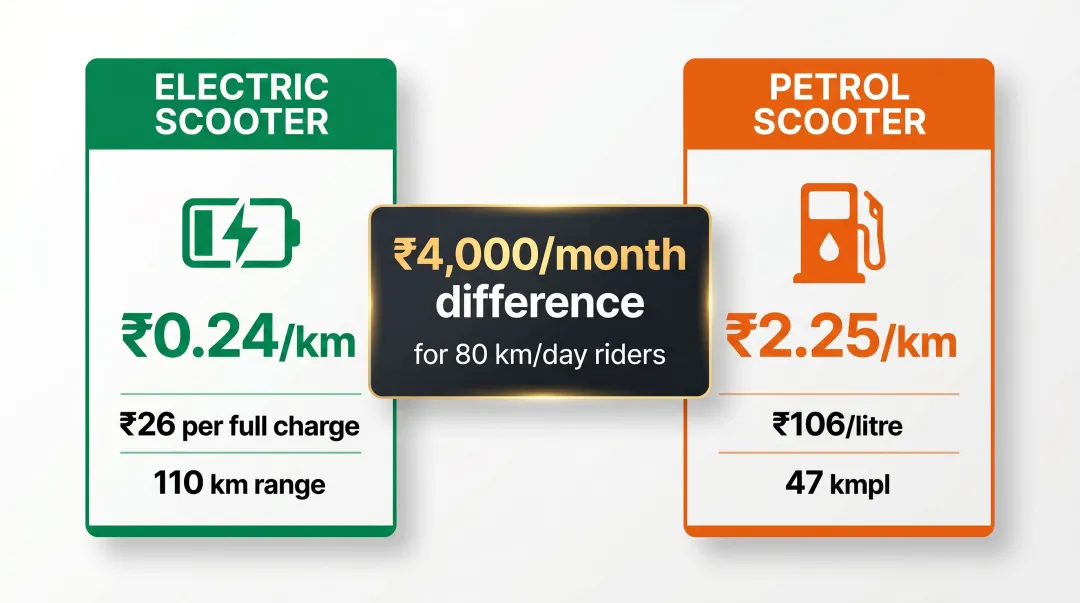 Electric versus petrol scooter running cost per km comparison infographic India 2026