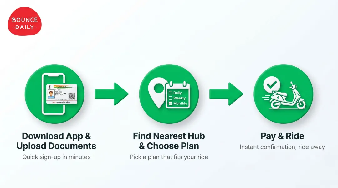 Bounce Daily electric scooter rental 3-step onboarding process flow diagram