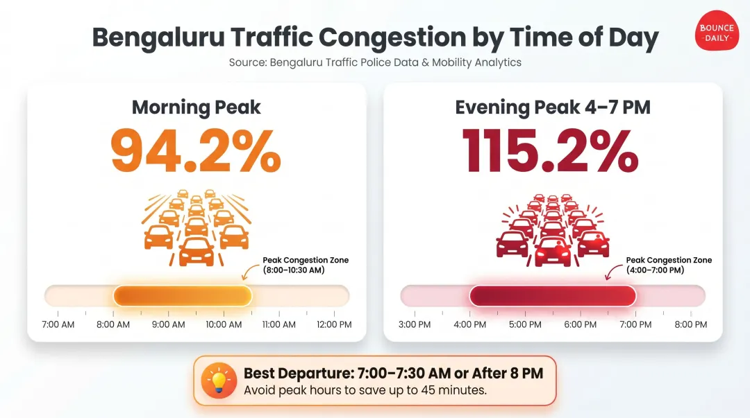Bengaluru peak hour congestion levels morning versus evening comparison chart