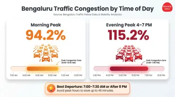 Bengaluru peak hour congestion levels morning versus evening comparison chart