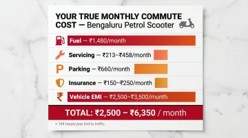 Monthly petrol scooter commute cost breakdown for Bengaluru 15km route