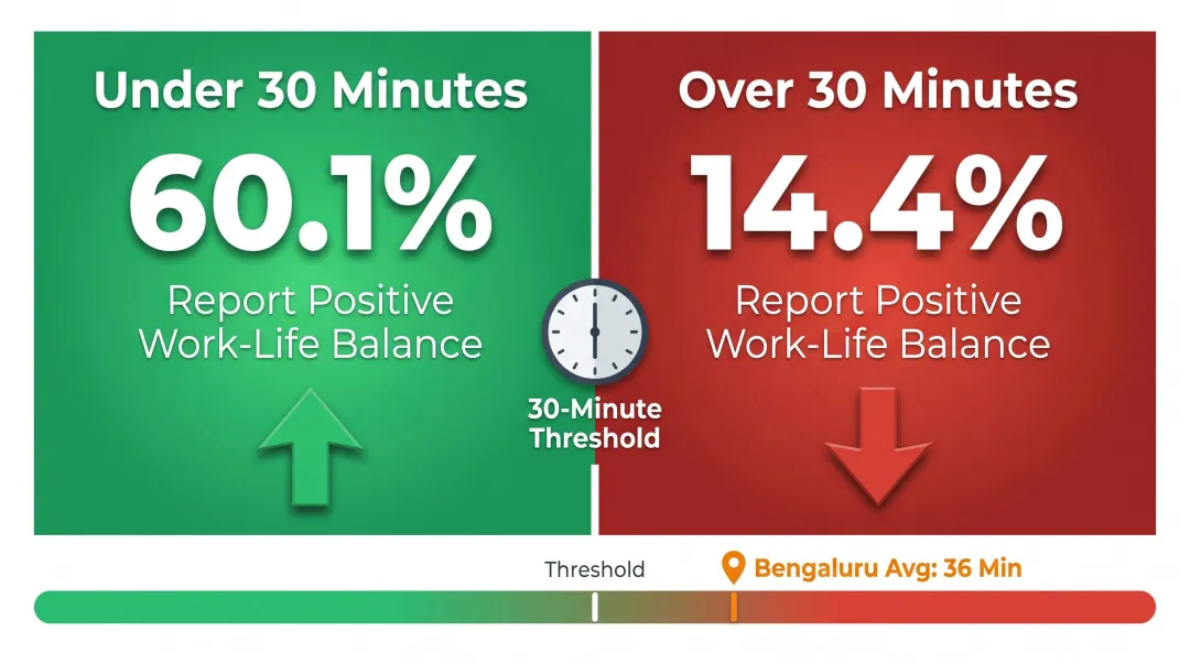 Commute time versus work-life balance satisfaction comparison infographic