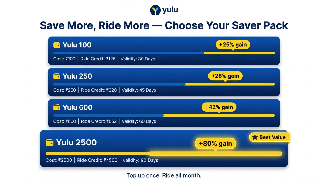 Yulu Saver Pack pricing tiers showing ride credit and validity comparison chart