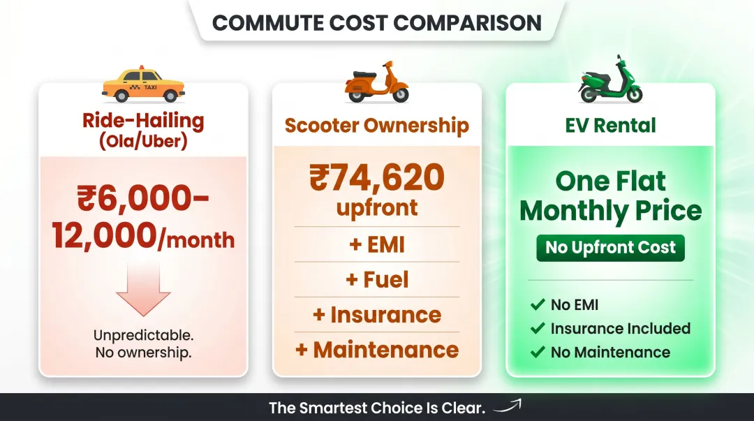 Monthly cost comparison of EV rental versus ride-hailing versus scooter ownership for students