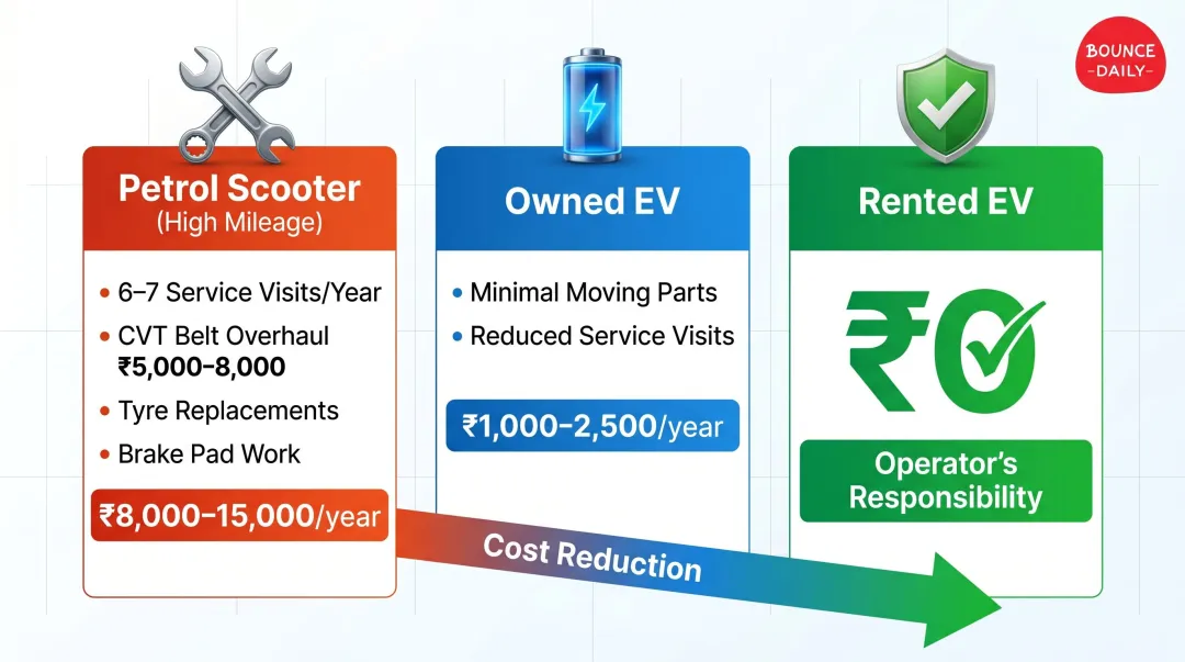 Annual maintenance cost comparison petrol scooter versus electric scooter rental infographic