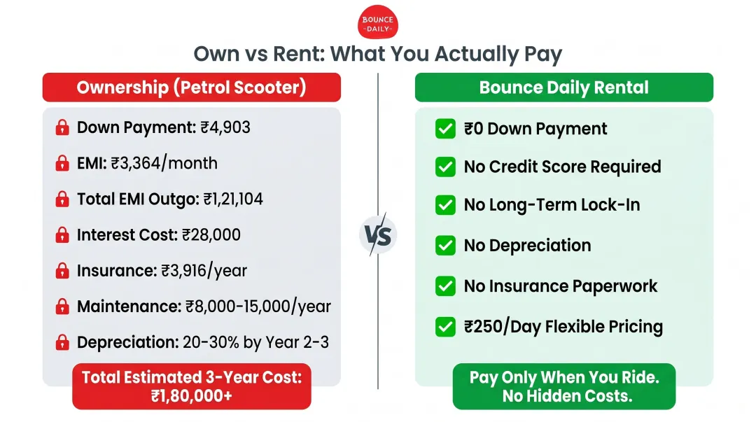 Scooter ownership versus EV rental total 24-month cost breakdown comparison chart