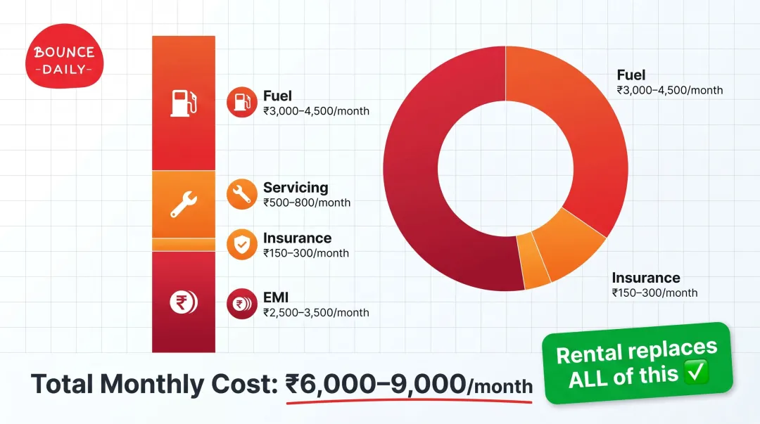 Monthly petrol scooter ownership cost breakdown for Bangalore delivery riders