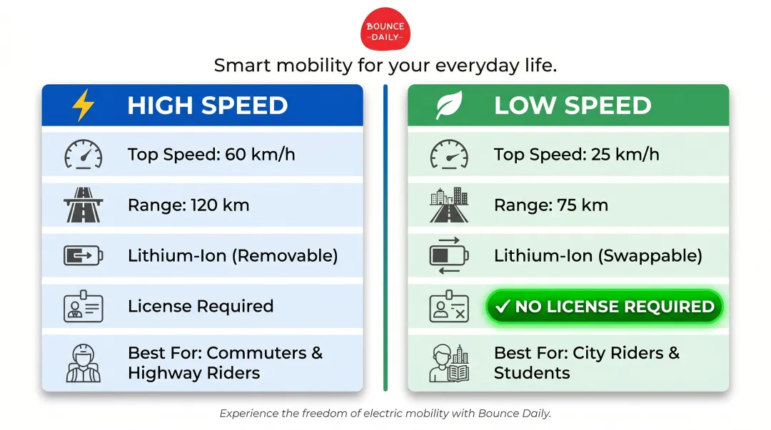 Bounce Daily high speed versus low speed electric scooter variant comparison table