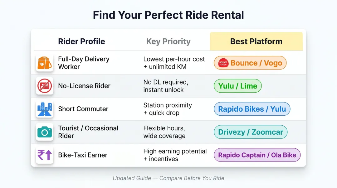 Electric two-wheeler rental platform selection guide by rider use case in Bangalore