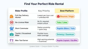 Electric two-wheeler rental platform selection guide by rider use case in Bangalore