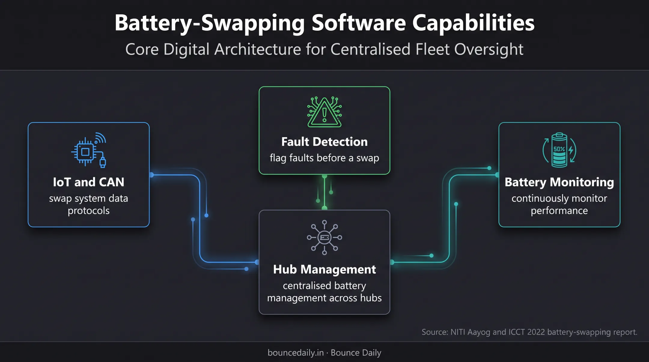 EV battery swapping software monitoring capabilities and hub management diagram