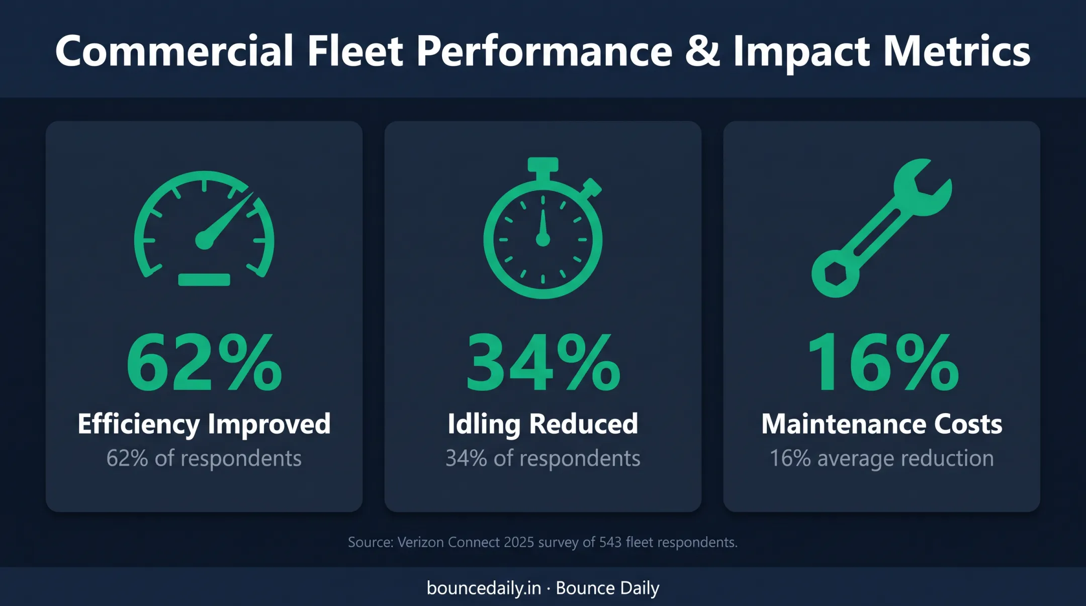 Fleet software efficiency maintenance and idling improvement statistics infographic