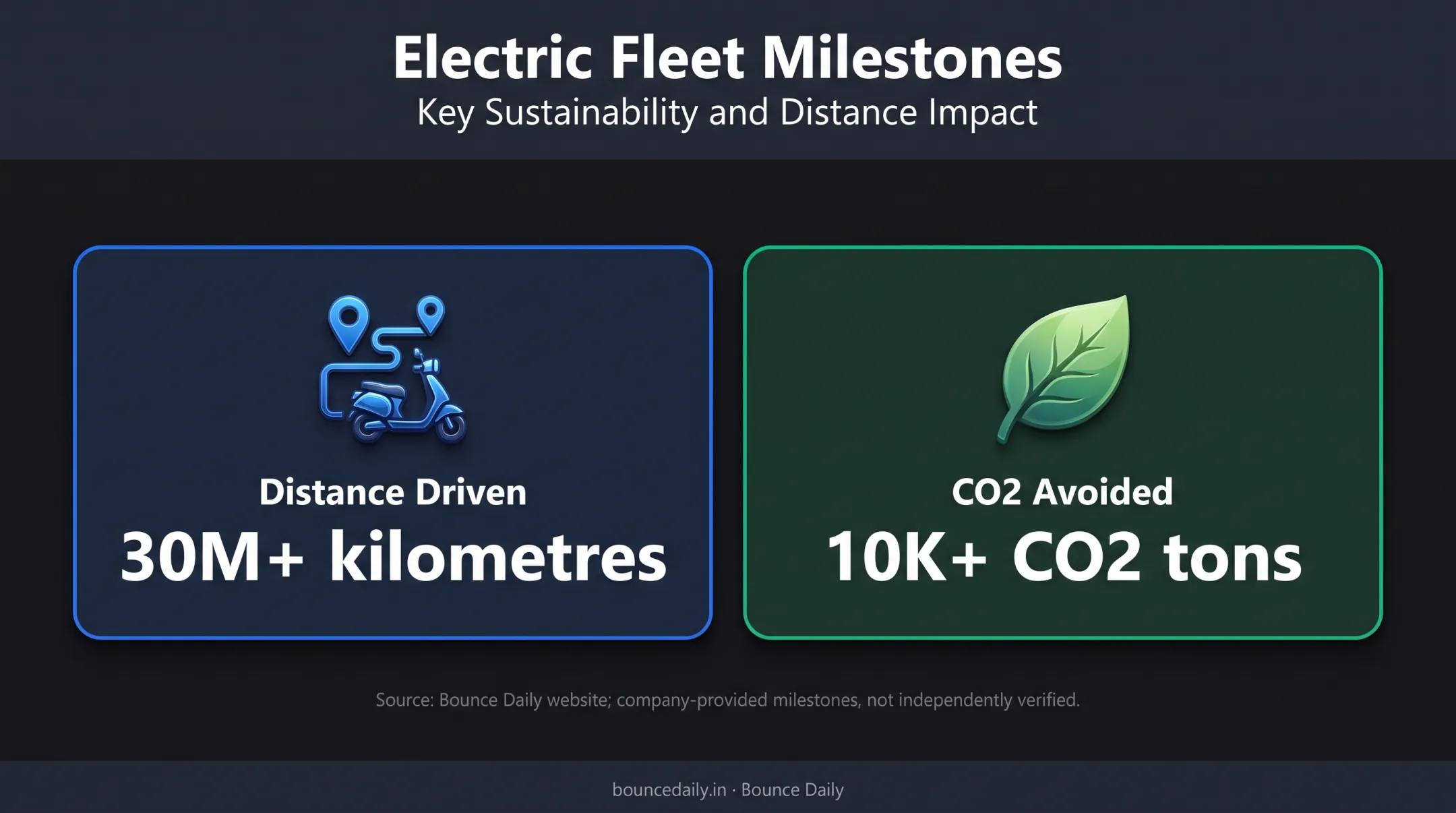 Bounce Daily electric rental kilometres and CO2 avoidance milestone infographic