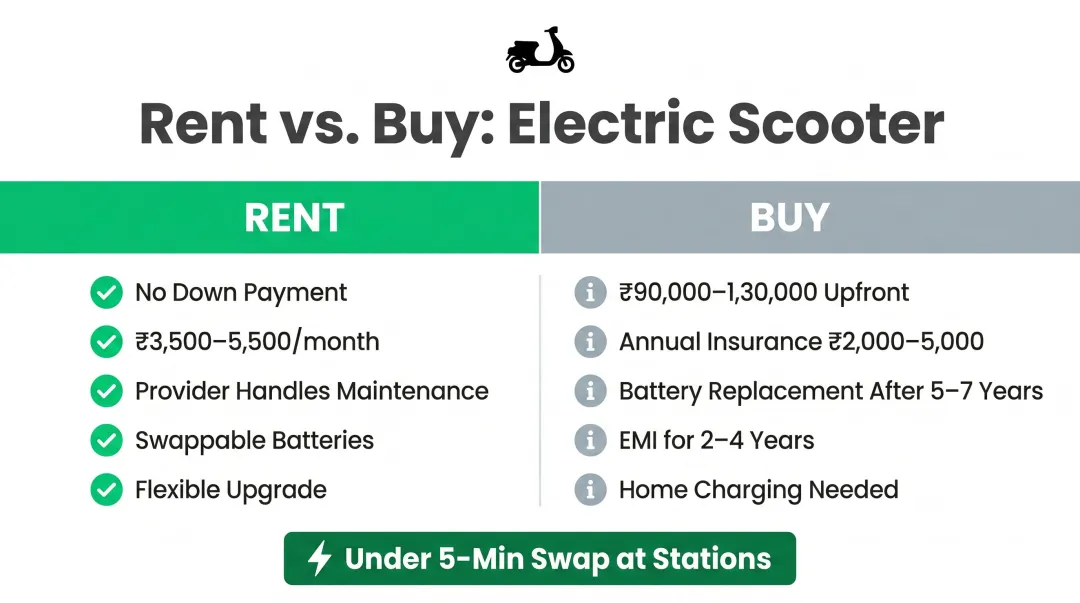 Renting versus buying electric scooter cost comparison for Indian gig workers