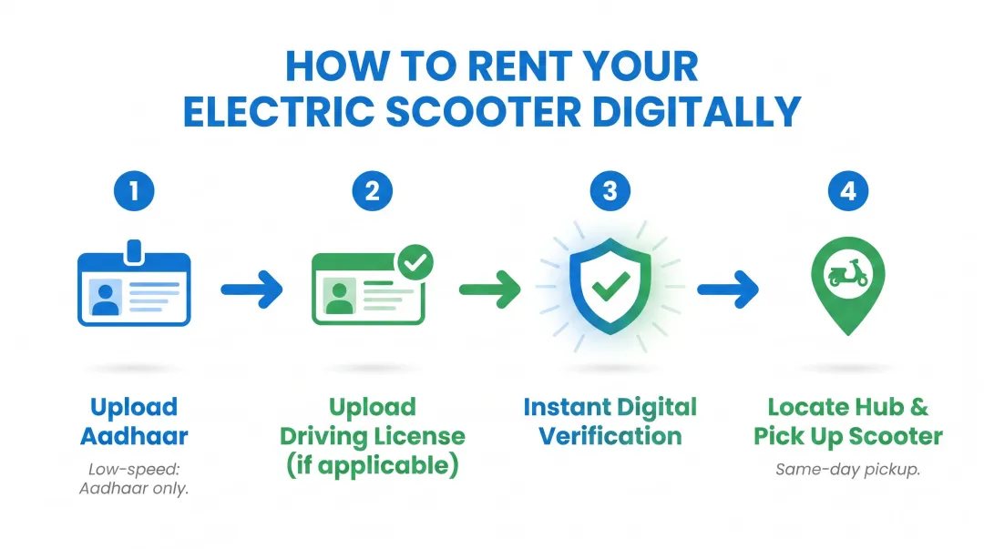 4-step electric scooter digital onboarding process from signup to pickup