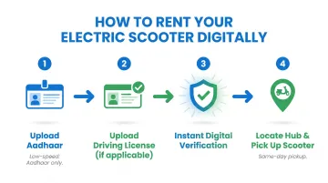 4-step electric scooter digital onboarding process from signup to pickup