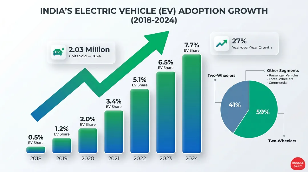 India EV two-wheeler sales growth from 0.5 percent to 7.7 percent 2018 to 2024