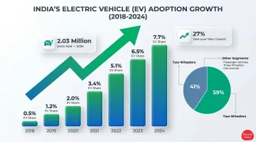 India EV two-wheeler sales growth from 0.5 percent to 7.7 percent 2018 to 2024