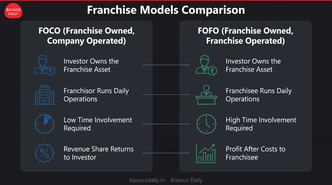 FOCO versus FOFO franchise model side-by-side comparison showing ownership operations and investor involvement differences