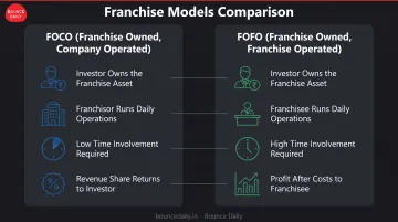FOCO versus FOFO franchise model side-by-side comparison showing ownership operations and investor involvement differences