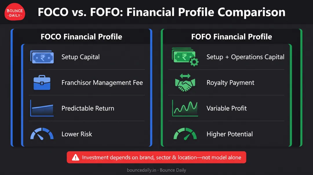 FOCO versus FOFO financial comparison showing initial investment ongoing costs and return patterns breakdown