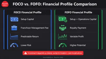 FOCO versus FOFO financial comparison showing initial investment ongoing costs and return patterns breakdown