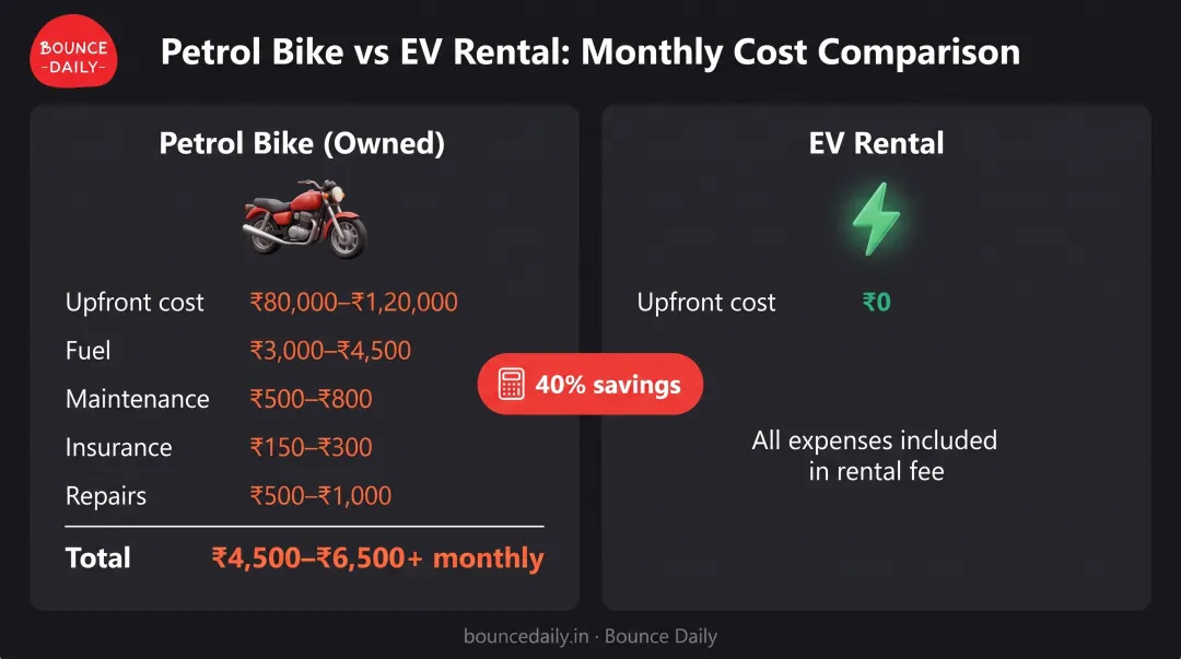 Monthly cost comparison petrol bike ownership versus electric scooter rental for delivery work