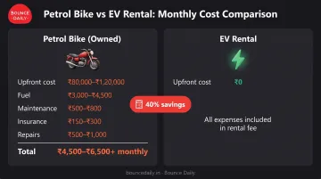 Monthly cost comparison petrol bike ownership versus electric scooter rental for delivery work