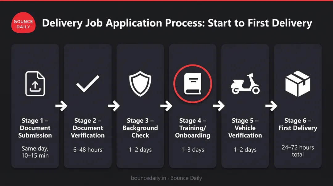 24 to 72 hour delivery job application timeline from registration to first delivery