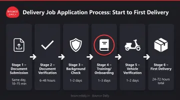 24 to 72 hour delivery job application timeline from registration to first delivery