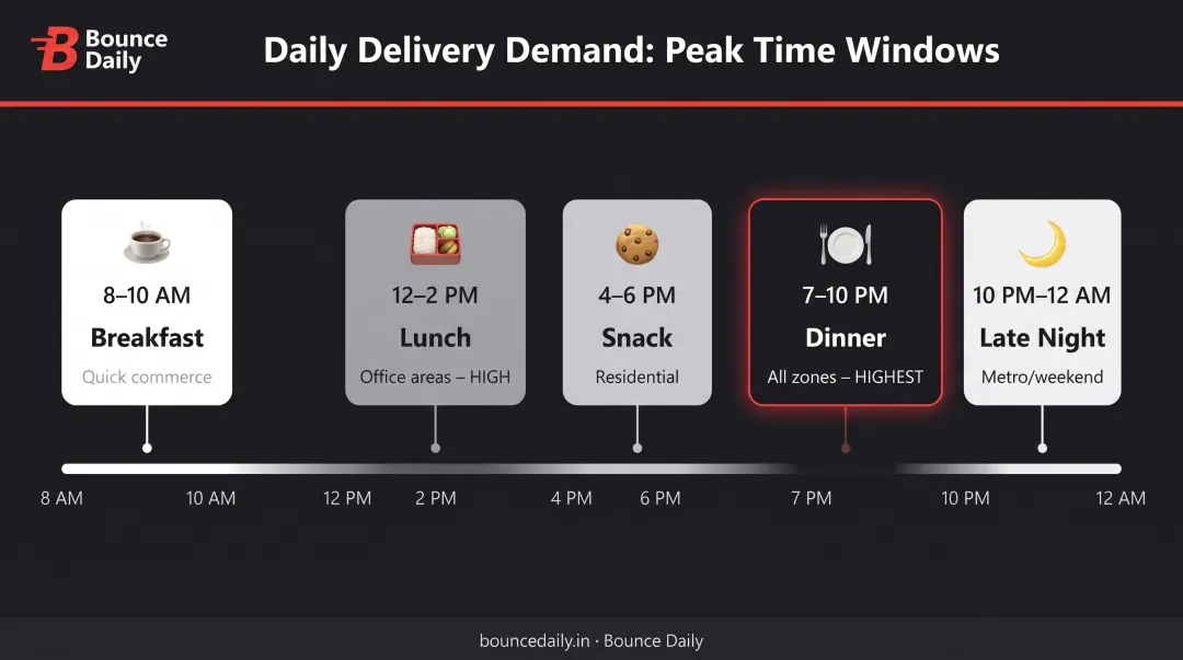 Daily peak hour schedule for delivery partners showing high-demand time windows and zones