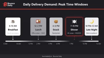 Daily peak hour schedule for delivery partners showing high-demand time windows and zones