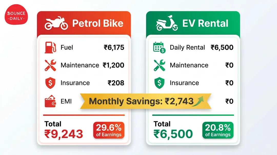 Petrol bike versus EV rental monthly cost breakdown side-by-side comparison infographic