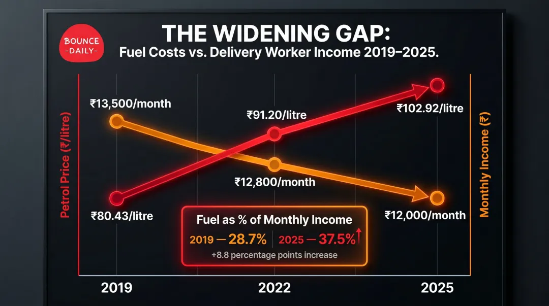 Petrol price rise versus delivery worker income decline 2019 to 2025 comparison