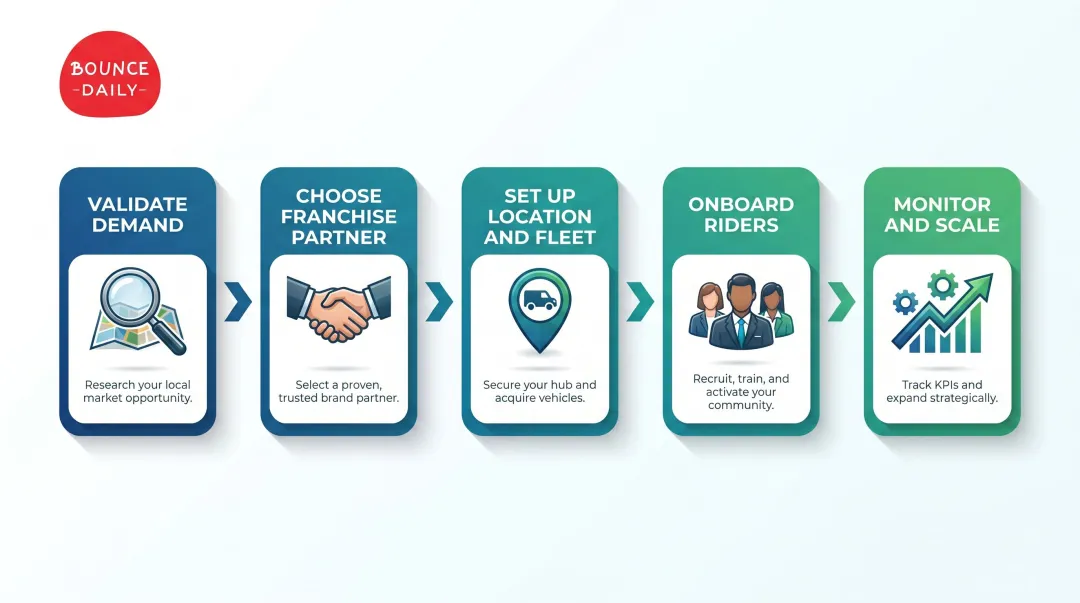 Five-step EV rental franchise launch process from demand validation to scaling