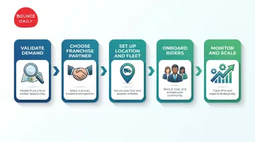 Five-step EV rental franchise launch process from demand validation to scaling