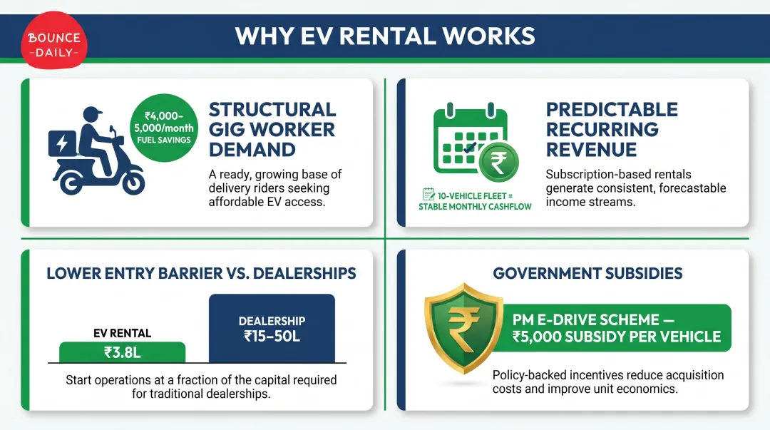 Four key market conditions making EV rental hub business viable in India