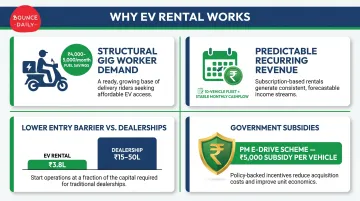 Four key market conditions making EV rental hub business viable in India