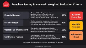 FOCO opportunity evaluation framework with weighted scoring criteria across four dimensions