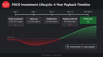 FOCO investment timeline showing capital deployment payback period and ROI expectations over four years